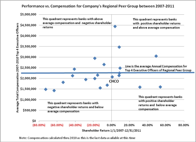 Performance vs Compensation graph